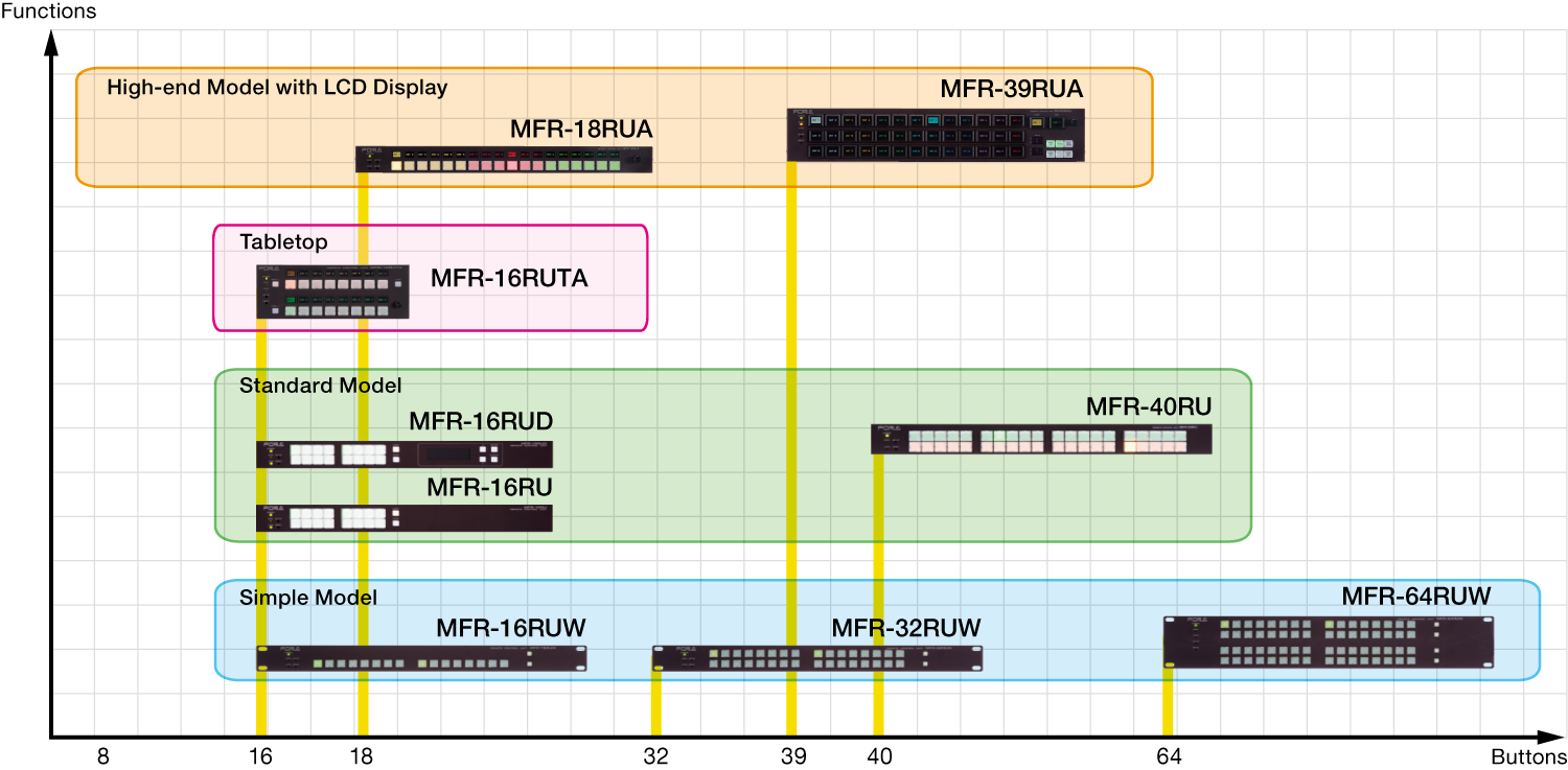 MFR-RU Series Lineup